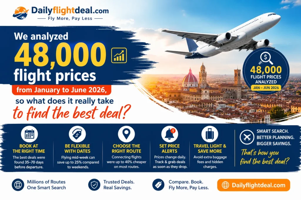 We analyzed 48000 flight prices from January to June 2026